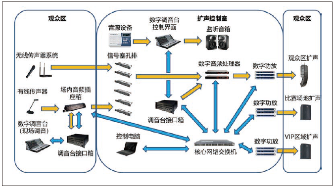 2香蕉APP官网入口馆场地扩声系统改造方案及实施要点