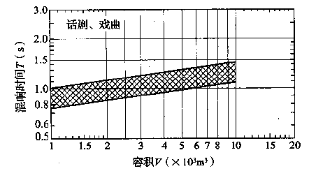 图3.3.1-2 话剧、戏曲剧场对不同容积V的观众厅，在频率500～1000Hz时满场的合适混响时间T的范围