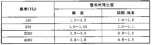 图4.3.1 电影院对不同容积V的观众厅，在500～1000Hz时满场的合适混响时间T的范围